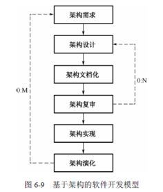 基于架构的软件设计 现代开发方法的核心